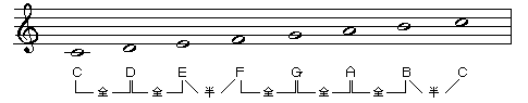 CmajorScale