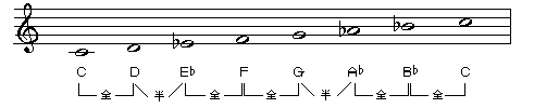 CminorScale